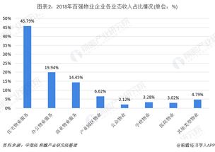 2018年中國物業(yè)百強企業(yè)經(jīng)營狀況分析 從物業(yè)興建到管理運營